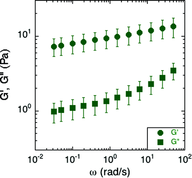 Elastic and viscous moduli of S. epidermidis biofilms grown in TSB with 86 mM NaCl. This data includes 6 replicates, with each comprised of an average modulus of the experiments conducted at 300 and 250 μm under both compression and tension. Error bars represent the standard error of the mean.