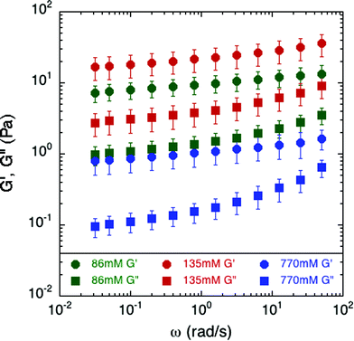 Effect of [NaCl] on the elastic and viscous modulus of S. epidermidis biofilms. Error bars were plotted as the standard error of the mean, which includes 6 replicates of the physiological condition, 5 replicates of the no-salt-added condition, and 3 replicates of the high salt condition.