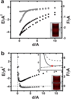 Capillary interaction energy (solid symbols) and capillary forces (open symbols) on unbounded interfaces between particles with length l = 36A, w = 27A. (a) Interactions between a pair of matching corrugated microparticles with λ = 3.6A (squares; see bottom inset for the equilibrium configuration) and a pair of uncorrugated microparticles (circles). (b) Interactions between microparticles with differing wavelengths λ = 3.6A and λ = 6.0A (triangles; see bottom inset for equilibrium configuration). The top inset in (b) shows the capillary interaction energy between uncorrugated particles (circles) and the repulsive interaction between two flat particles with corrugations of differing wavelengths (λ = 3.6A and 6.0A) predicted by Lucassen's analytical solution (dashed line). The sum of the attractive and repulsive interactions is given by the solid line and dEQM is marked with an asterisk.