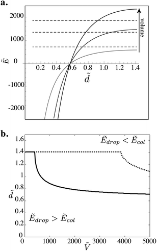 (a) Evolution of the surface energy Ẽ = E/γr2 as a function of d̃ for columns (solid lines) and drops (dashed lines) for Ṽ = 8000, 5000 and 2000. Ẽcol changes sign at d̃ = π/2 − 1 ≃ 0.57 where the curvature of the free surface is inverted. (b) Morphology diagram in the parameter space (d̃,Ṽ) obtained numerically by modeling the drop as a sphere (dotted line) and as a half of a sphere (solid line). The curves represents the boundary at which Ẽdrop = Ẽcol.