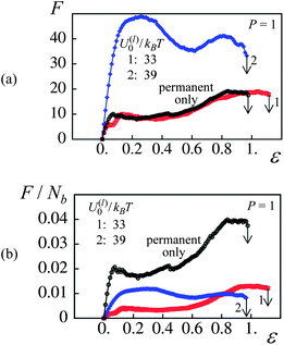 Effect of labile bond energy, U(l)0/kBT, at P = 1. (a) Force(F)–strain(ε) curves for U(l)0/kBT = 33, 39 and in absence of labile bonds (red, blue and black curves, respectively). (b) Normalized force per bond, F/Nb, versus strain, ε, curves for U(l)0/kBT = 33, 39 and in absence of labile bonds.