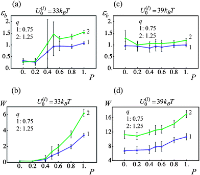 Effect of fraction of permanent bonds, P, and corona thickness, q, on strain at break, εb, and toughness, W (blue and green lines denote q = 0.75 and 1.25 samples, respectively). (a) Strain at break, εb, as a function of fraction of permanent bonds, P, for U(l)0/kBT = 33. (b) Toughness, W, as a function of fraction of permanent bonds, P, for U(l)0/kBT = 33. (c) Strain at break, εb, as a function of fraction of permanent bonds, P, for U(l)0/kBT = 39. (d) Toughness, W, as a function of fraction of permanent bonds, P, for U(l)0/kBT = 39.