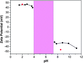 Zeta potential as a function of pH of 0.2 wt% (PS34)22(P2VP136-b-PAA119)22 aqueous solutions. The marked region denotes the precipitation regime. Red symbols represent the zeta potential for MWCNT–star terpolymer dispersions (see text).