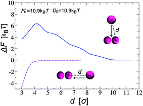 ΔF as a function of the separation when a third nanoparticle approaches a fixed nanoparticle dimer along the direction of the dimer axis (dashed line) and perpendicular to it (full line). Reprinted with permission from ref. 135.