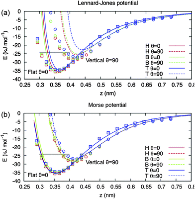 DFT adsorption energies for benzene on the Au(111) surface in various orientations and on various surface sites. z is the distance between the centre of the benzene molecule and the top of the surface; T, H and B denote top, hollow and bridge sites, respectively and θ = 0 (90) corresponds to a flat (vertical) orientation. Symbols are the DFT data and lines are the classical adsorption energies using optimized (a) Lennard-Jones and (b) Morse potentials. The figure is taken from ref. 52.