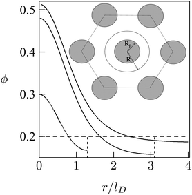 Radial distribution of charged lipid, ϕ(r), around the center (of the projection) of the adsorbed macroion, for lD = 1 nm, Rp = 1 nm, ϕP = 0.7, ϕ0 = 0.2. The three different curves correspond to R/lD = 6, R/lD = 3.1, and R/lD = 1.3. The inset shows the Wigner–Seitz cell with the macroion. Adapted from May et al.118 Copyright (2000), with permission from the Biophysical Society.