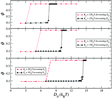 From top to bottom, hysteresis plots for Kb = 15 kBT, Kb = 35 kBT, and Kb = 55 kBT, respectively. For each plot, triangles (black) represent the forward direction, where the initial configuration is a line of nanoparticles just above the surface of the cylinder and parallel to its axis, and circles (red) represent simulations where the initial configuration is the fully wrapped linear aggregate (see Fig. 1(c)). The onset value of collapse, D*0, increases with increasing Kb, accompanied by the hysteresis broadening. Here, R = 25.4σ and N = 15.