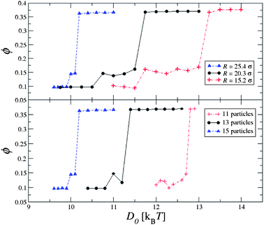 (Color online) Top panel: The onset value of collapse, D*0, increases as the nanotube radius R decreases because the nanoparticles need to deform against the larger curvature. Kb = 35 kBT and N = 15 are kept constant. Bottom panel: D*0 increases as the number of nanoparticles N decreases due to lesser collective deformation by the particles. Kb = 35 kBT and R = 25.4σ are kept constant.