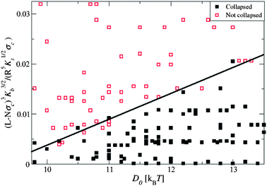 Testing the scaling law presented in eqn (7): scatter plot of all simulation data. The right-hand side of eqn (7) is plotted on the y-axis versus D0 from the simulations. Open squares represent simulations which did not induce a collapsed state, while filled squares represent simulations which have ended in a collapsed state. In both cases the initial state was a non-collapsed linear aggregate prepared above the surface of the nanotube containing N particles. The straight line is provided as a guide to the eye to emphasize the clear division between the data.