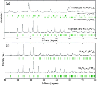 XRD patterns of (a) rhombohedral Na3V2(PO4)3 and Li+-exchanged Na3V2(PO4)3; and (b) Al-stabilized rhombohedral Na3Al0.1V1.9(PO4)3 and Li+-exchanged Na3Al0.1V1.9(PO4)3.