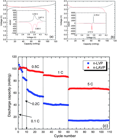 Charge and discharge profiles recorded at the second cycle of (a) n-LVP and (b) n-LAVP. Insets show chronoamperograms of n-LVP and n-LAVP, respectively. (c) C-rate performance of n-LVP and n-LAVP.