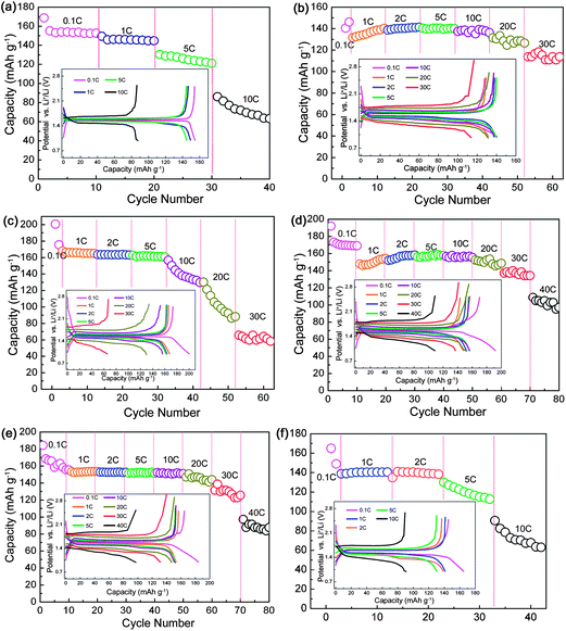 Rate capabilities of YxLTO for x = 0 (a), 0.02 (b), 0.04 (c), 0.06 (d), 0.08 (e) and 0.1 (f). The insets are the corresponding charge–discharge curves of the first cycle at various rates.