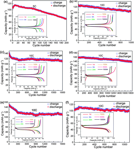 Long-term cyclic performance of YxLTO for x = 0 (a), 0.02 (b), 0.04 (c), 0.06 (d), 0.08 (e) and 0.1 (f). The insets are the corresponding charge–discharge curves of selected cycles.