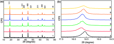 (a) XRD patterns of YxLTO for x = 0 (1), 0.02 (2), 0.04 (3), 0.06 (4), 0.08 (5) and 0.1 (6), and (b) (111) diffraction peak around 2θ = 18.5°.