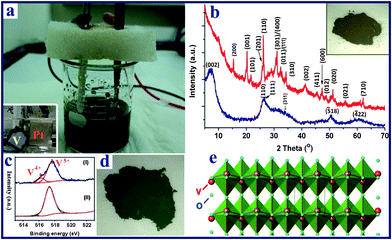 (a) Experimental setup of the electrochemical process of anodization of a starting vanadium foil (anode) in NaCl aqueous solution, with Pt foil serving as the cathode (inset photo in a); (b) the XRD patterns of the as-prepared V10O24·nH2O nanoflowers (blue) and the V2O5 product obtained after thermal annealing (red); (c) high resolution XPS spectra of the vanadium element of the vanadium oxide samples: (I) V10O24·nH2O sample; (II) V2O5 product; (d) digital photo of V10O24·nH2O, the photo of the corresponding sample after heat treatment is shown in the inset of b; (e) crystal structure of the layered orthorhombic V2O5.