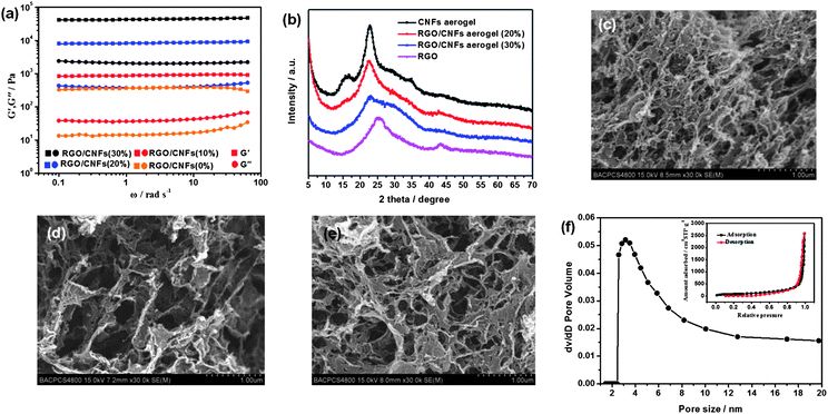 (a) Dynamic rheological behavior of the CNF-based hydrogels. (b) XRD patterns of CNFs aerogel, RGO–CNFs (20%) hybrid aerogel, RGO–CNFs (30%) hybrid aerogel, and RGO film. SEM images of (c) RGO–CNFs (10%) hybrid aerogel, (d) RGO–CNFs (20%) hybrid aerogel, and (e) RGO–CNFs (30%) hybrid aerogel. (f) BJH pore distribution of RGO–CNFs (20%) hybrid aerogel, the inset is nitrogen adsorption/desorption isotherms.