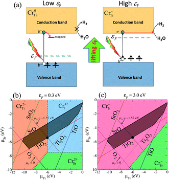 (a) Schematic illustration of the effect of shifting εF towards the conduction band on the stabilization of a low oxidation state of the Cr ion associated with Cr−Ti in Cr-doped STO. The energy levels of the in-gap Cr d states are shown. The arrows indicate the electron occupation corresponding to the associated charge state. (b) and (c) Illustrations of the conditions under which various Cr-related defects are stable, derived from the formation energy, with respect to the chemical potentials of Sr and Ti for (b) εF = 0.3 eV (p-type STO) and (c) εF = 3.0 eV (n-type STO). For the growth of STO under thermal equilibrium, μSr, μTi, and μO must lie in the dark-shaded region.