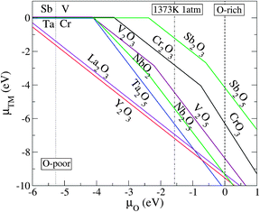 The relationship between the transition metal (TM) chemical potentials μTM and the O chemical potential μO, as derived from the equilibrium growth of the host: xμTM + yμO = ΔHf(TMxOy). Only the μTM that gives the upper bound (the lowest μTM) for the respective μO are shown. The dotted-, dashed-, and dashed-dotted vertical lines denote the O-poor (μO = −5.42 eV), O-rich (μO = 0), and realistic O-rich conditions (μO = −1.57 eV), respectively.