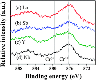 X-ray photoelectron spectra of Cr 2p of (a) La–Cr, (b) Sb–Cr, (c) Y–Cr, and (d) Nb–Cr codoped SrTiO3. The peaks assigned to Cr3+ and Cr6+ are indicated by dashed and dotted lines, respectively.