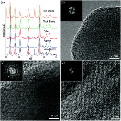 (a) XRD patterns of each shape synthesized. The main index lines represent pyrite crystal lattice peaks (00-026-0801), and the greigite crystal lattice peaks (00-026-0801) also are marked for comparison. HRTEM images showing the crystal lattice of pyrite (b) NSs, (c) cubes, and (d) plates. Insets of (b–d) are selective area electron diffraction patterns of each corresponding structure.