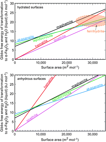 Enthalpy, relative to bulk hematite combined with liquid water at 298 K, of various iron oxide and oxyhydroxide polymorphs as a function of surface area per mole of FeO, FeOOH, or Fe(OH). Values for ferrihydrite are approximate because of sample variability and are represented as an elliptical area. Values of surface areas are plotted for formula units FeOOH (oxyhydroxides), Fe(OH) (ferrihydrite), and FeO (hematite and maghemite) for thermodynamic consistency when comparing different compositions. From ref. 77, Copyright (2008); reprinted with permission from AAAS.