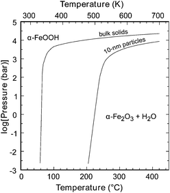 Pressure–temperature diagram for the reaction α-FeOOH (goethite) = α-Fe2O3 (hematite) + H2O (fluid). The curve at lower temperature shows the equilibrium among bulk solid phases and water (fluid implies liquid, vapour, or fluid above the critical ice point), whereas that at higher temperature shows the equilibrium for 10 nm particles of goethite and hematite combined with water. From ref. 77, Copyright (2008); reprinted with permission from AAAS.