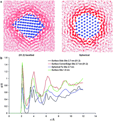 Cross section of water density around a 2.7 nm (012) faceted and spherical particle. The blue color indicates an iron site, pink color indicates the area with low water density and red color indicates the area with high water density. (b) Partial radial distribution function of an iron site on a planar surface (black line) and corner/edge surface site (red line) of a 2.7 nm (012) particle, an iron site on a spherical surface (blue line) and an iron site on a 1.6 nm disordered particle (green line) with the oxygen of the water molecules. Reprinted from ref. 166, Copyright (2009), with permission from Elsevier.