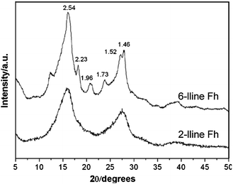 X-ray diffraction patterns (Mo Kα radiation) of ferrihydrite. The numbers are inter-planar distances in Ångstrom. Reprinted from ref. 40, Copyright (2009), with permission from Elsevier.