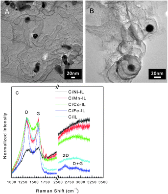 Representative HRTEM images of C/Co-IL (A) and C/Ni-IL (B) displaying graphitic domains formed during reduction of metal particles. Scale bars show 20 nm. Raman spectra (λ = 632.8 nm) for carbons prepared from the various ILs with characteristic D and G bands for disordered carbons. Narrow G bands in addition to 2D and D + G modes indicate higher ordering in the carbon lattice found for other graphitic nanomaterials.