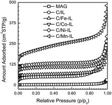 N2 77 K adsorption isotherms for Magadiite and for the graphene-type carbons after etching the silicate template. Isotherms are vertically offset in increments of 25 cm3 STP g−1 for clarity.