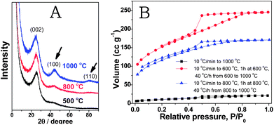 (A) XRD patterns of the carbon products prepared from the PIL polymer PCMVImTf2N at temperatures of 500, 800 and 1000 °C. The curves stack over each other to show the clear evolution of the (100) and (110) bands. The intensity is thus not the absolute intensity. (B) Nitrogen sorption isotherms of carbon products prepared from PCMVImTf2N at 1000 °C with different heating programs.