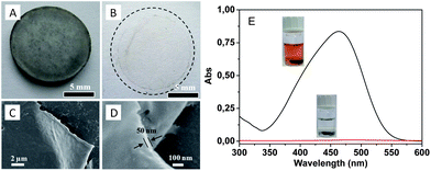 (A and B) Photographs of a carbonized thin film (ca. 50 nm thick) on a KBr disk and floating on water. (C and D) SEM images of the as-synthesized carbon thin films. (E) UV-Vis absorption and optical photographs of methyl orange aqueous solution (0.01 mg ml−1) before (black) and after (red) being treated with a micro/mesoporous nitrogen doped carbon film (100 μm thick).