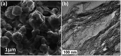 (a) Graphene-sheet wrapped sulfur particles,54 Reproduced from ref. 54. Copyright 2011 American Chemical Society. (b) Sandwich-type graphene–sulfur composite.57 Reproduced from ref. 57. Copyright 2010 Royal Society of Chemistry.