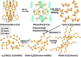 Structure transformation of sulfur.