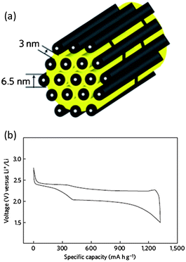 Structure scheme of the CMK-3–sulfur composite.28 Reproduced from ref. 28. Copyright 2009 Nature Publishing Group.