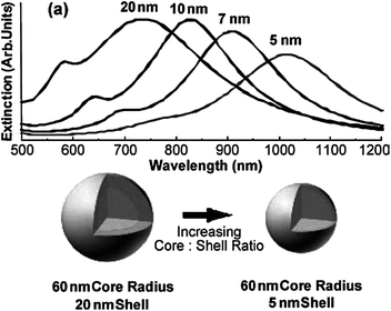 UV-Vis spectra of SiO2 cored AuNSh demonstrating the increase in the SPR peak with increasing core : shell ratio. Reproduced with permission from ref. 69.