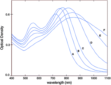 UV-Vis spectra of gold-nanostars demonstrating characteristic double peaking. A–F represent decreasing initial gold seed concentrations and thus increasing star sizes (45 to 116 nm). Reproduced with permission from ref. 115.