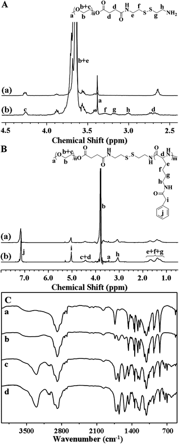 
            1H NMR spectra of mPEG113-COOH (a) and mPEG113-S2-NH2 (b) (A, in CDCl3), and mPEG113-S2-PZLL18 (a) and mPEG113-S2-PZLL35 (b) (B, in TFA-d); FT IR spectra of mPEG113-COOH (a), mPEG113-S2-NH2 (b), mPEG113-S2-PZLL18 (c) and mPEG113-S2-PZLL35 (d) (C).