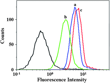 Flow cytometric profiles of HeLa cells incubated with DOX-loaded mPEG113-S2-PZLL18 micelles for 2 h: (a) cells without pretreatment; (b) cells pretreated with 0.5 mM BSO; (c) cells pretreated with 10.0 mM GSH-OEt.