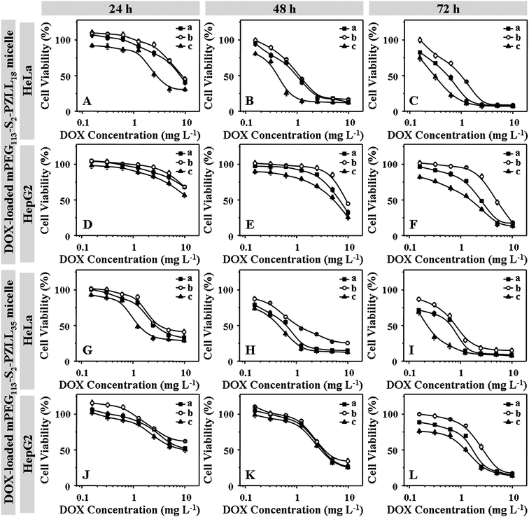 Proliferation inhibition towards HeLa (A, B, C, G, H and I) and HepG2 cells (D, E, F, J, K and L) incubated with DOX-loaded mPEG113-S2-PZLL18 micelles (A, B, C, D, E and F) and mPEG113-S2-PZLL35 micelles (G, H, I, J, K and L) with various DOX concentrations for 24 (A, D, J and G), 48 (B, E, H and K) and 72 h (C, F, I and L). The cells were unpretreated (a), pretreated with 0.5 mM BSO (b) and 10.0 mM GSH-OEt (c), respectively. Data were presented as mean ± standard deviation (n = 6).