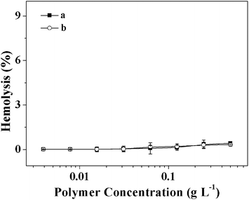 Percentage of RBC hemolysis incubated with mPEG113-S2-PZLL18 micelle2 (a) and mPEG113-S2-PZLL35 micelle2 (b). PS (−) and triton X-100 (10.0 g L−1) (+) were used as negative and positive controls, respectively. Data were represent as mean ± standard deviation (n = 3).