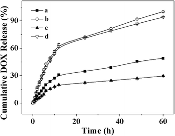 DOX release from DOX-loaded mPEG113-S2-PZLL18 micelles (a, b) and mPEG113-S2-PZLL35 micelles (c, d) at pH 7.4 without GSH (a, c) and with 10.0 mM GSH (b, d) in PBS at 37 °C. Data were presented as mean ± standard deviation (n = 3).