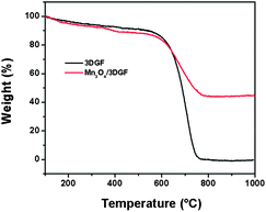 TGA curves of 3DGF and the Mn3O4/3DGF composite.