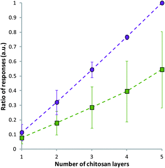 Control, showing the ratio of responses during the injection of alternating alginate–chitosan (purple circles) and repeated injection of chitosan alone (green squares) using Biacore™. The ratio was calculated as the response of an injection divided by the total response of the alginate–chitosan injections. Data given as mean (n = 3) ± standard deviation.