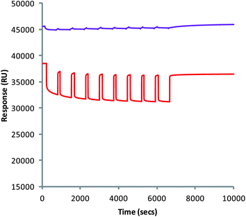 Injection of simulated gastric (purple) and intestinal (red) solutions into channels containing alginate–chitosan multilayers.