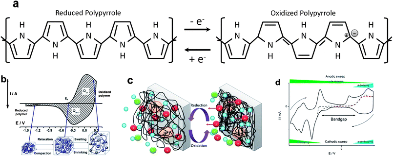 (a) Change of the double bond distribution during electrochemical reactions in polypyrrole; (b) cyclic voltammogram from a polypyrrole film and volume changes of a cubic sample inside a film with prevalent exchange of anions (reaction (1)) during reactions; (c) reversible changes of volume followed by a conducting polymer film with prevailing exchange of cations (reactions (2) or (3)); (d) evolution of p-doping and n-doping processes along the anodic and cathodic potential sweeps for poly(2-ethylheptyl-DTCPD-co-3-methylthiophene). Dotted red voltammogram shows the p-doping/de-doping domain. Dotted black voltammogram indicates the beginning of the n-doping process, allowing the determination of the bandgap. The full line voltammogram shows either p or n doping/de-doping processes (reproduced from ref. 12d, with permission of the American Chemical Society).