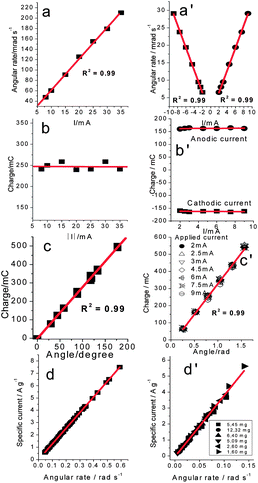 Artificial muscles are electrochemical devices with linear relationships between electrically driven magnitudes and angular movements: (a–d) for muscles exchanging anions (pPy/ClO4−) (reproduced from ref. 17a, with permission from the Royal Society of Chemistry); (a′–d′) for muscles exchanging cations (pPy DBS/tape) (reproduced from ref. 17b with permission from Elsevier). The same driving charge per unit of reduced polymer mass produces the same angular movement whatever is the mass of the conducting polymer in the device (d and d′).