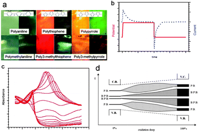 (a) Colour change between oxidized (left side) and reduced (right side) films of different conducting polymers. (b) The colour change is studied by consecutive potential steps (red line); the films respond with a current flow (black line) required to induce the reactions; (c) evolution of the polypyrrole absorbance during oxidation, reproduced from ref. 19e, with permission from the ACS; and (d) scheme of the polaronic and bipolaronic band evolution with deep oxidation.