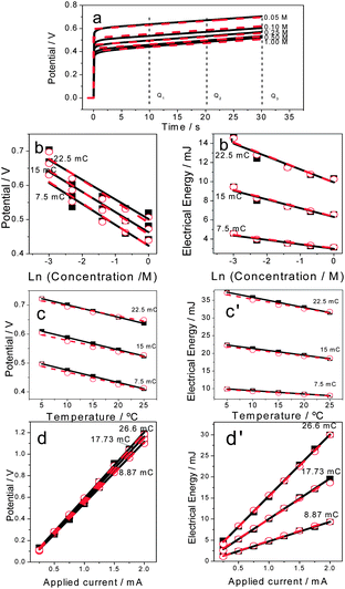 (a) Anodic experimental (full lines) and theoretical (dotted lines) chronopotentiograms obtained by a flow of ±0.75 mA through polypyrrole/tape bilayer muscles with 1.6 mg of active pPy describing every time movement of π/2 radians in different concentrations of LiClO4 aqueous solutions. (b) Experimental and theoretical (eqn (8) and (9)) potentials in different electrolyte concentrations after flow of three (always the same) intermediate charges, which means when the muscles go through the same intermediate angles: (c) at different temperatures and (d) under different driving currents; (b′) evolution of the experimental and theoretical consumed electrical energies after the same times of current flow as a function of the electrolyte concentration: (c′) at different temperatures and (d′) under different applied currents (reproduced from ref. 25i and j with permission from the ACS).