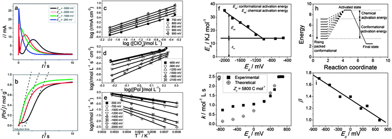 (a) Chronoamperometric responses of a PEDOT-coated platinum electrode in a 0.1 mol L−1 LiClO4 acetonitrile solution, submitted to potential steps from different cathodic potentials kept for 30 s, to 500 mV, to get different reduced states of packed conformations. (b) Evolution of the concentration of active centres in the film obtained from (a) through eqn (7). Dotted lines represent the initial reaction rate. Reproduced from ref. 28, with permission from Wiley; (c) evolution of the initial oxidation rate as a function of the electrolyte concentration (every line) for different final oxidation states (parallel lines); (d) initial oxidation rates for different concentrations of active centres in the film (line) and influence of the initial packed conformational state (different lines) obtained by reduction at different cathodic potentials for the same time; (e) initial oxidation rate evolution for different temperatures (line) and influence (different lines) of the initial packed conformational state. Evolution of: (f) the activation energy, (g) the reaction coefficient, or (i) the reaction order related to the concentration of active centres as a function of the packed conformations attained by reduction at rising cathodic potentials; (h) schema of the chemical and conformational activation energies following (f).